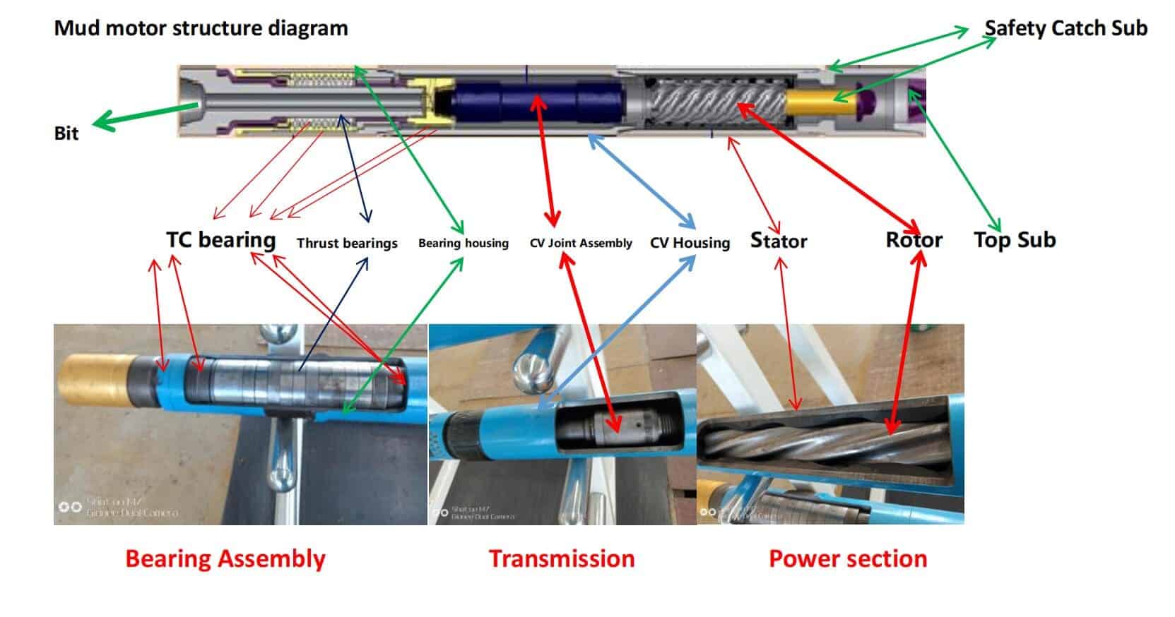 Directional Drilling: How a Well Is Steered, and Which of Its Tools Are Made Up Before the Rig 3 Mud motor structure diagram showing the bit, bearing assembly, transmission with CV joints, power section with rotor and stator, and top sub