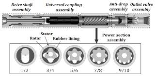 Mud Motor Drilling Companies