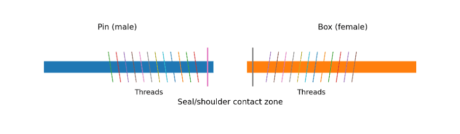 Oilfield Connections That Should Be Made Up With a Bucking Unit 1 Threaded connection anatomy for oilfield make-up