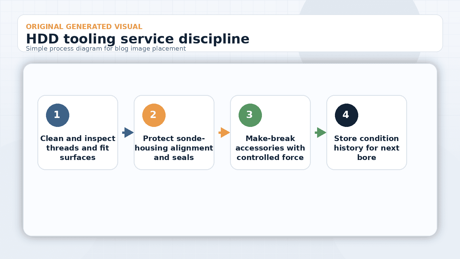 HDD Tooling Service Guide: Make and Break Checks for Trenchless Shops 2 HDD tooling service: workflow diagram showing clean inspection, sonde-housing protection, controlled make-break work, and condition tracking for HDD tooling.