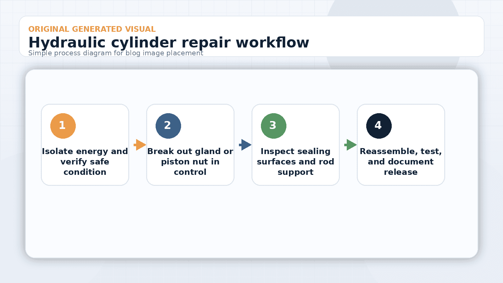 Hydraulic Cylinder Teardown Guide: Safer Break-Out and Repair Checks 2 hydraulic cylinder repair bench: workflow diagram for hydraulic cylinder repair showing energy isolation, controlled breakout, inspection, and documented reassembly.