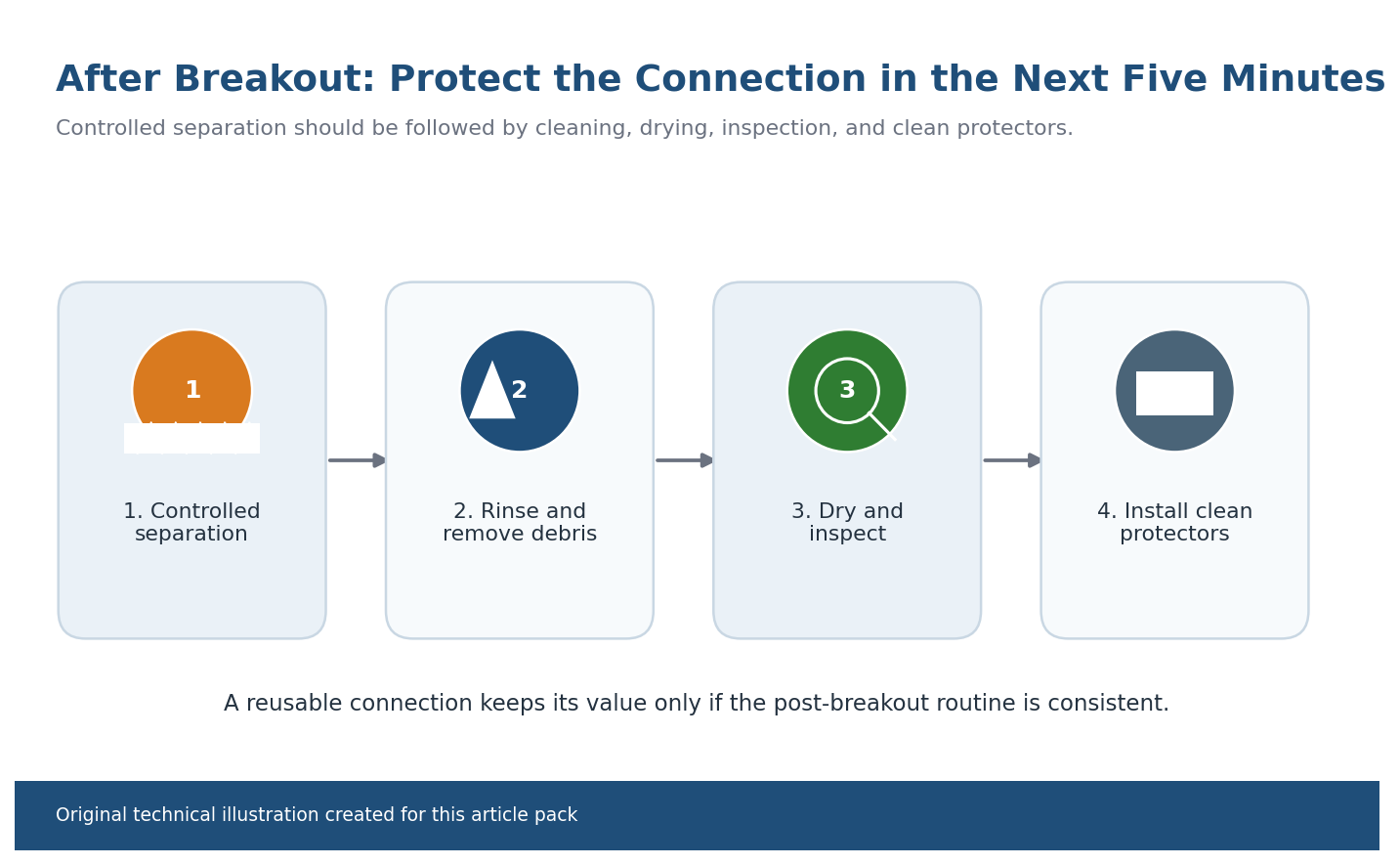 Thread Protector Discipline: The 5 Critical Minutes After Every Breakout 1 Thread protector discipline — Original technical illustration showing the post-breakout sequence: controlled separation, rinse, dry, inspect, and reinstall clean protectors.