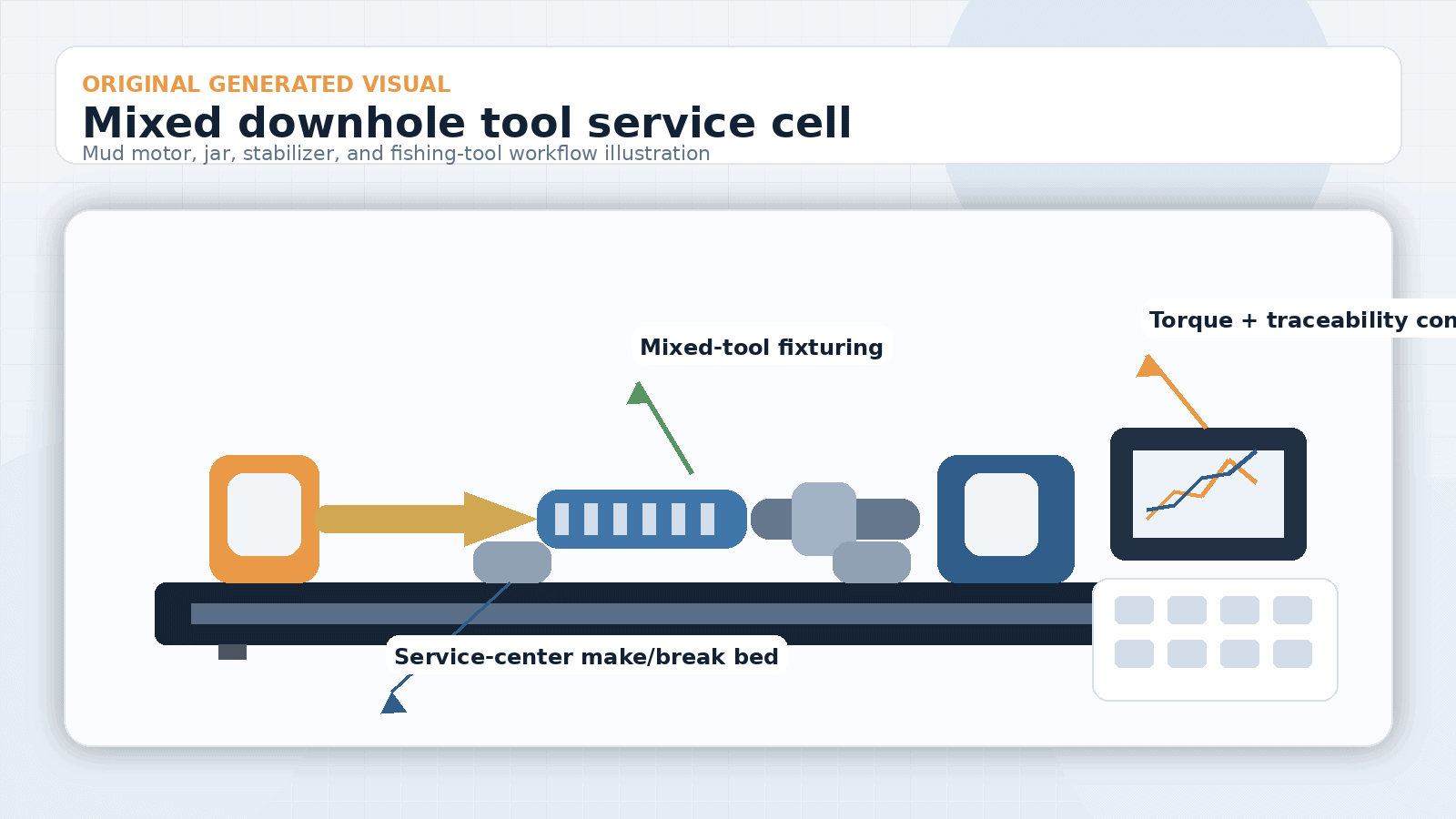 Downhole Tool Service Center Guide: Controlled Make and Break Workflows 1 downhole tool service torque unit: illustration of a mixed downhole tool service cell handling a mud motor, jar, and fishing-tool components with a torque console.