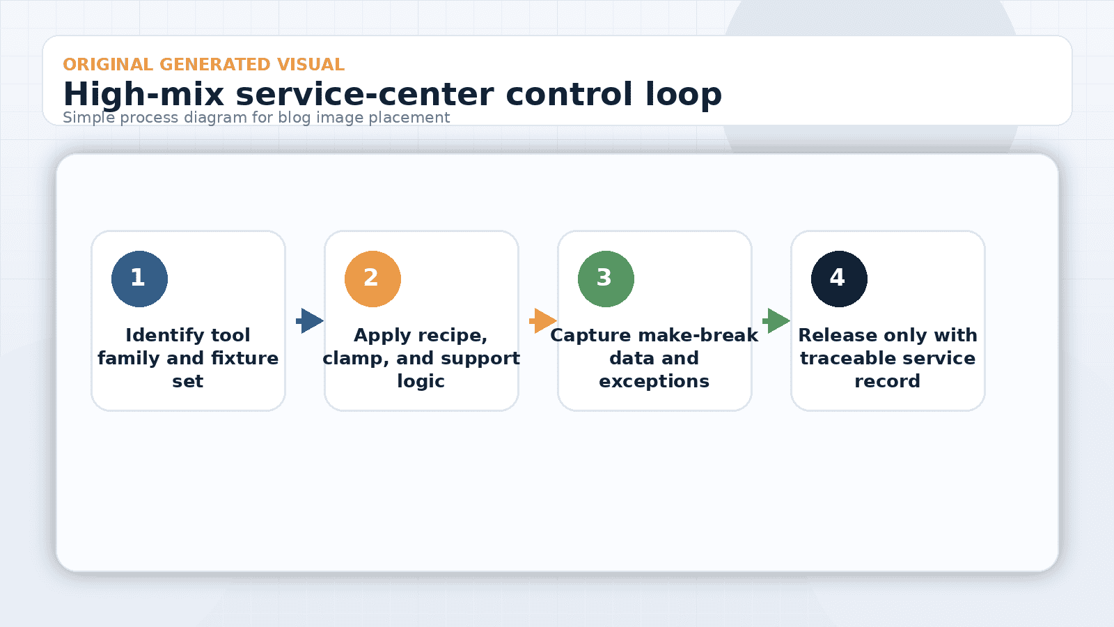 Downhole Tool Service Center Guide: Controlled Make and Break Workflows 2 downhole tool service torque unit: workflow diagram showing fixture selection, recipe application, data capture, and traceable release for mixed downhole tools.