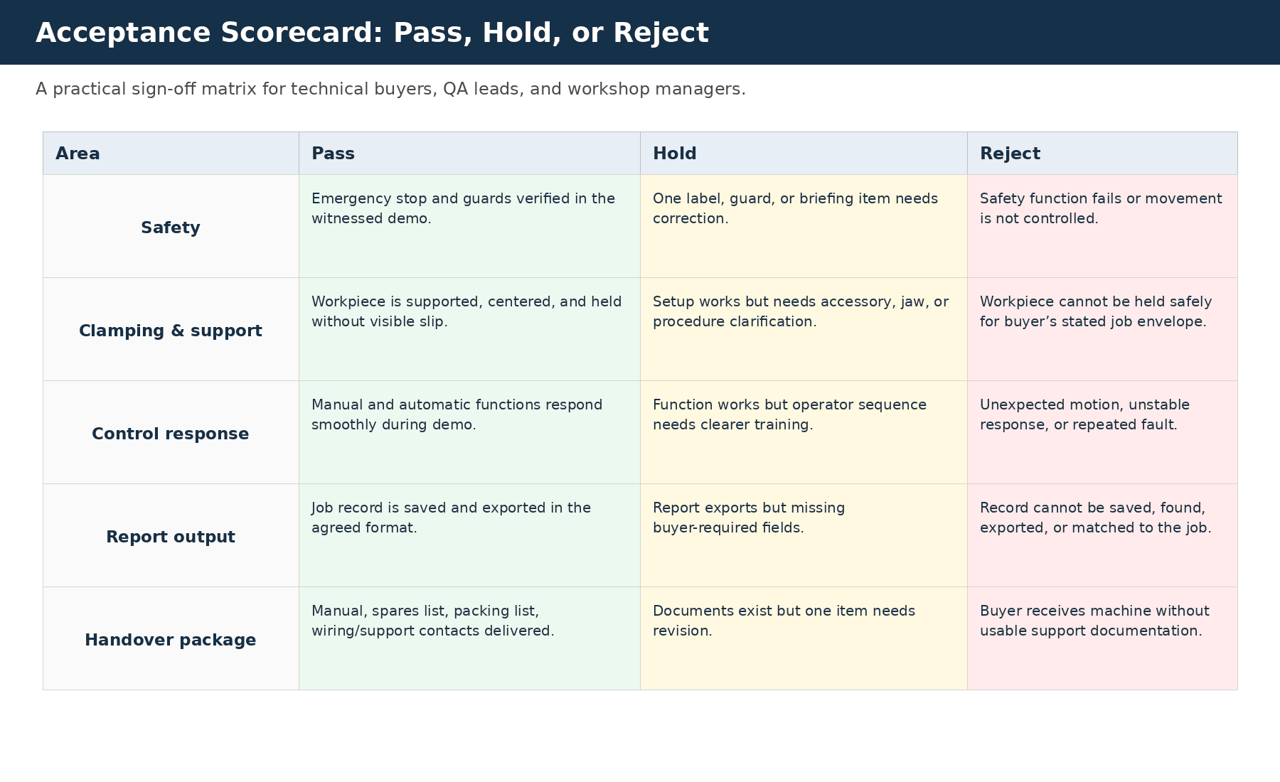 Bucking Unit Acceptance Checklist: FAT, Commissioning & First-Job Sign-Off 3 Bucking unit acceptance scorecard with Pass, Hold, and Reject criteria across safety, clamping, control response, report output, and handover package