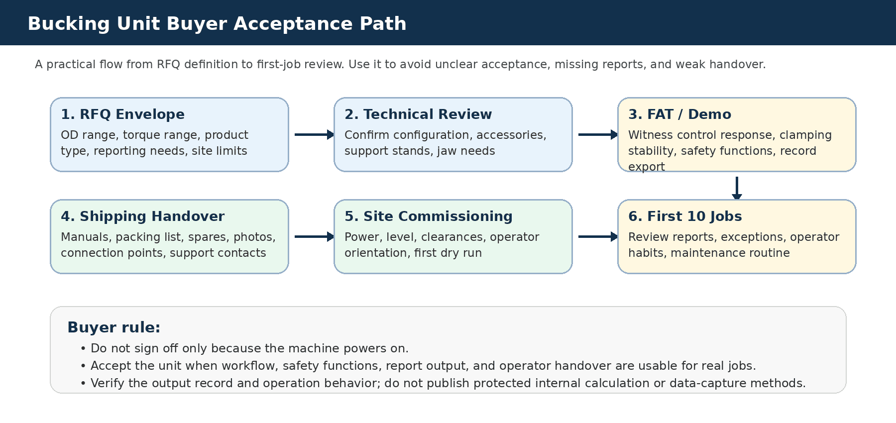 Bucking Unit Acceptance Checklist: FAT, Commissioning & First-Job Sign-Off 2 Bucking unit buyer acceptance path diagram: RFQ envelope, technical review, FAT demo, shipping handover, site commissioning, and first 10 jobs review