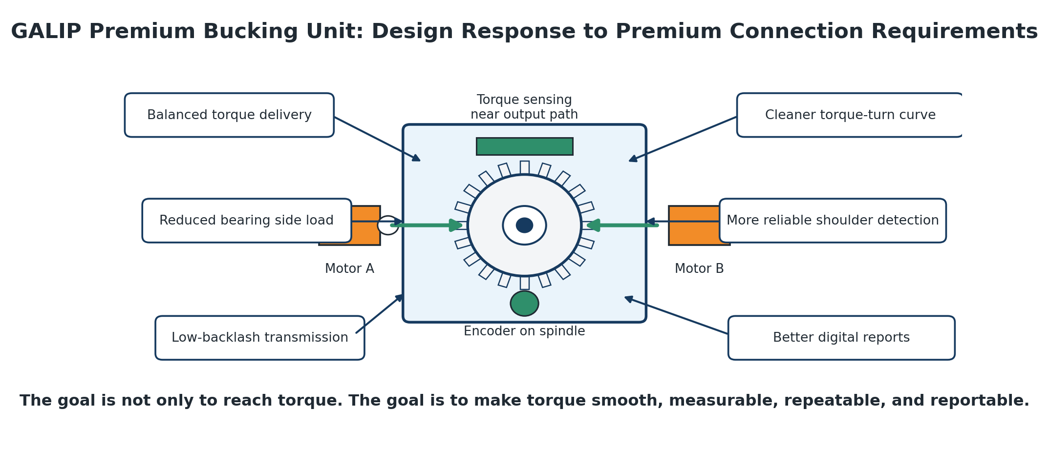 Bucking Unit Drive Structure Comparison: Single-Bottom vs Lower-Dual vs Balanced L/R 10 GALIP balanced left/right dual drive bucking unit design response for premium torque quality
