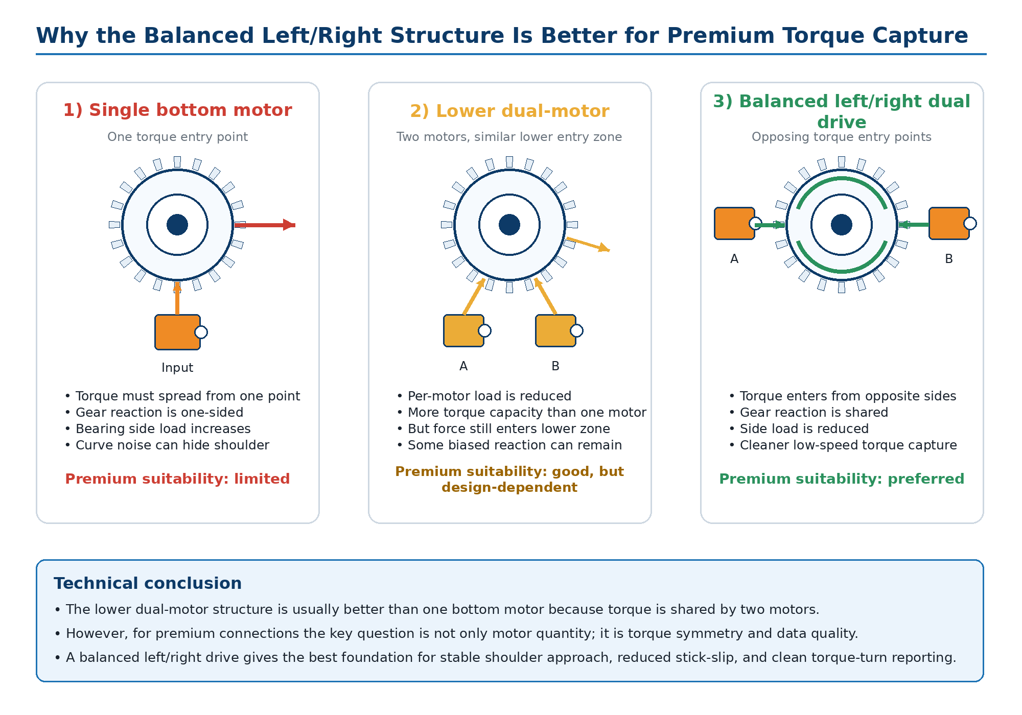 Bucking Unit Drive Structure Comparison: Single-Bottom vs Lower-Dual vs Balanced L/R 11 GALIP balanced center-line left/right dual drive bucking unit structure for premium connections