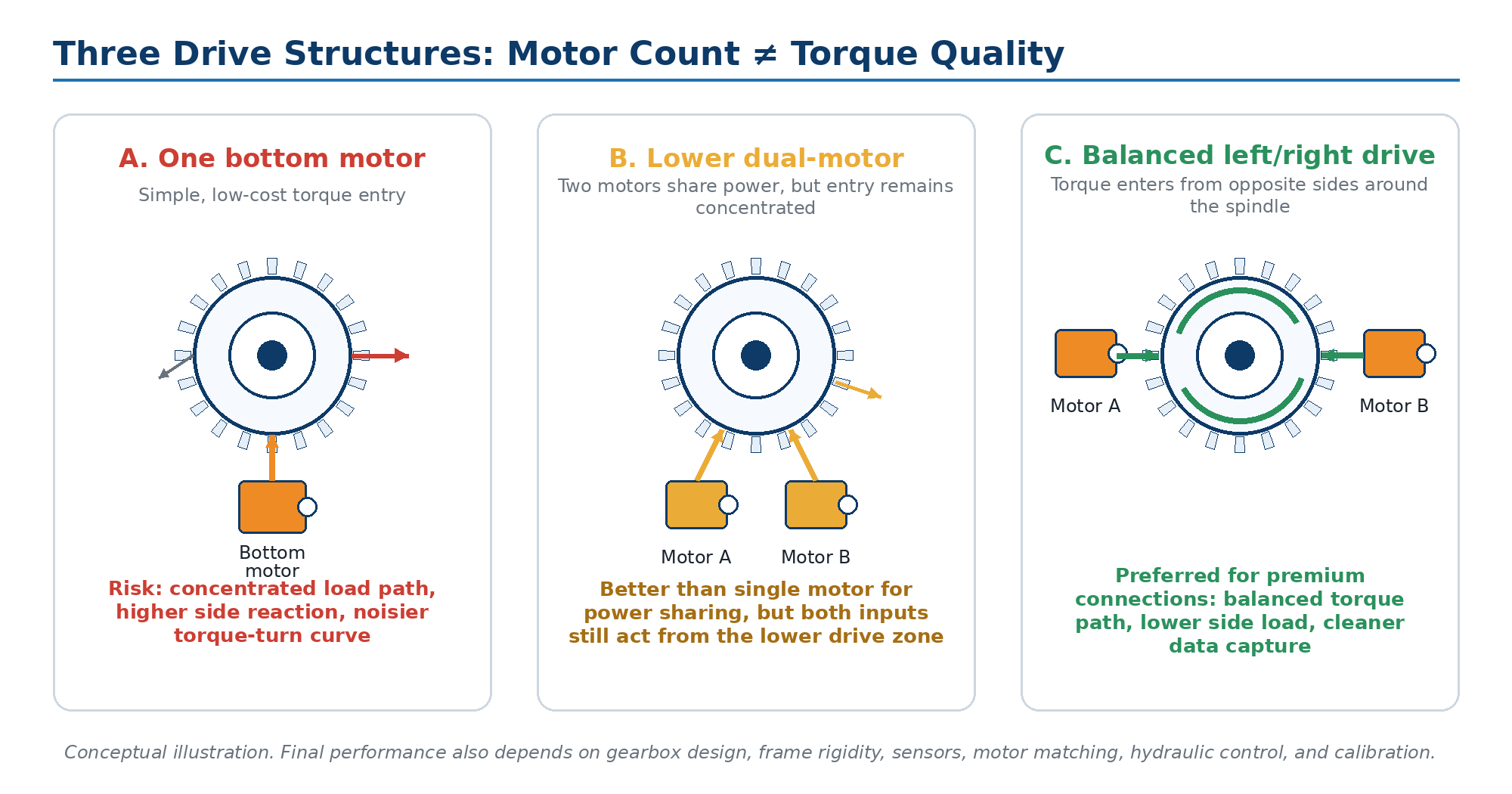 Bucking Unit Drive Structure Comparison: Single-Bottom vs Lower-Dual vs Balanced L/R 2 Motor count vs torque entry position diagram for premium connection bucking units
