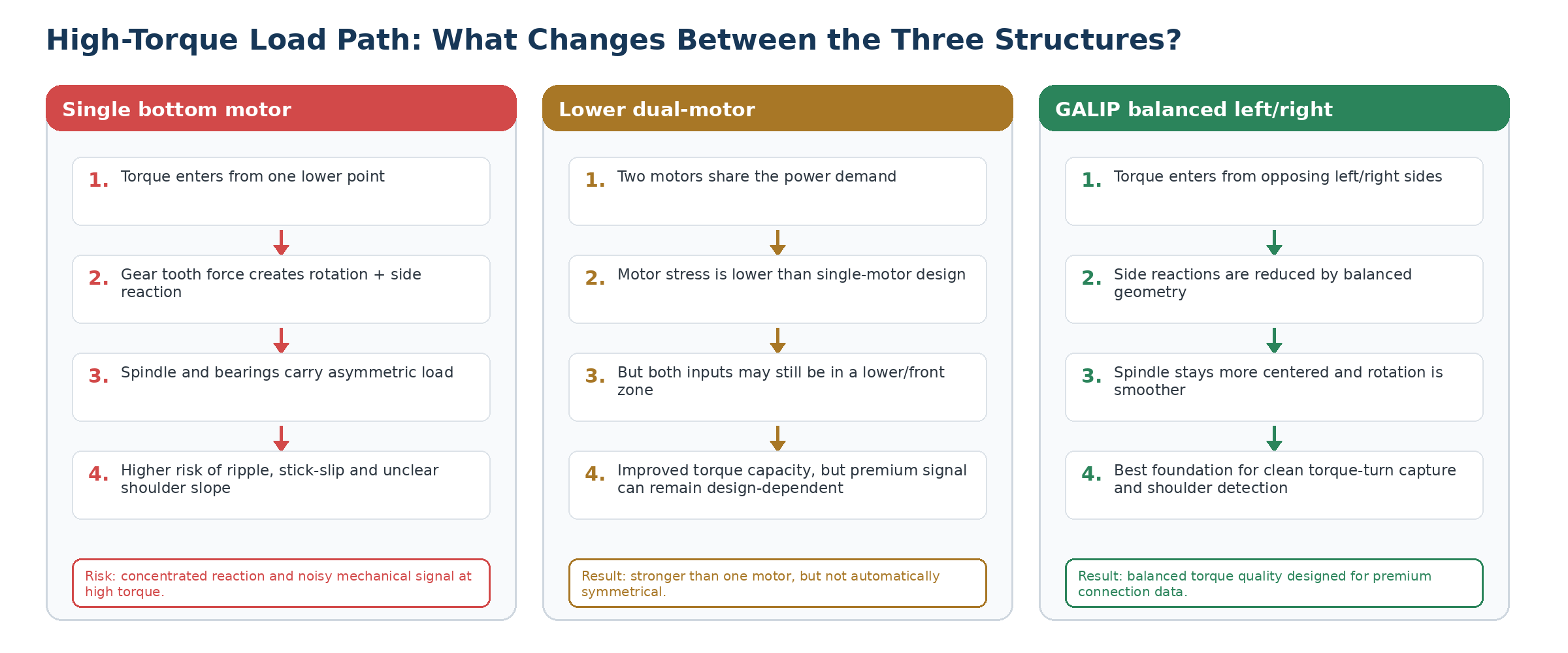Bucking Unit Drive Structure Comparison: Single-Bottom vs Lower-Dual vs Balanced L/R 3 High-torque load path comparison between single bottom, lower dual motor and balanced left/right drive