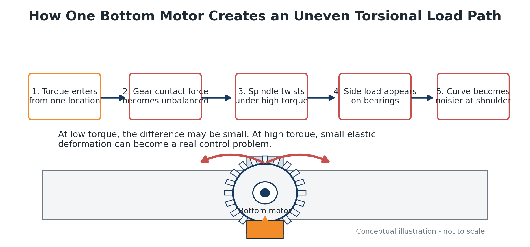 Bucking Unit Drive Structure Comparison: Single-Bottom vs Lower-Dual vs Balanced L/R 4 Single bottom motor structure showing concentrated lower torque input and side reaction