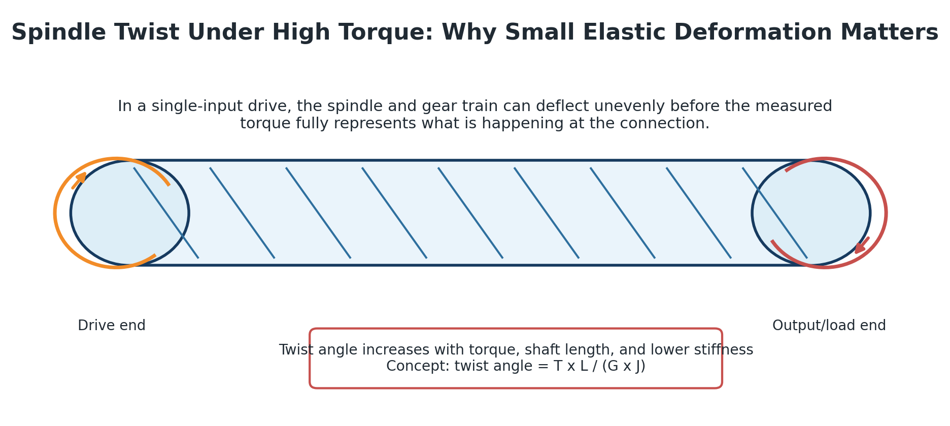 Bucking Unit Drive Structure Comparison: Single-Bottom vs Lower-Dual vs Balanced L/R 5 Spindle shaft twist comparison under high torque for three bucking unit drive structures