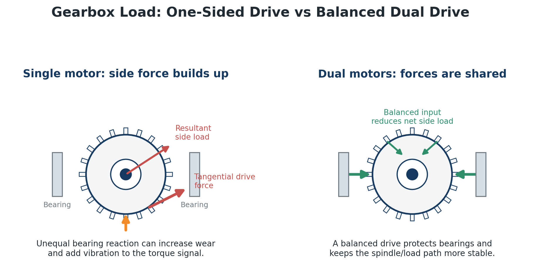 Bucking Unit Drive Structure Comparison: Single-Bottom vs Lower-Dual vs Balanced L/R 6 Gearbox and bearing reaction loads in lower-drive vs balanced left/right bucking unit