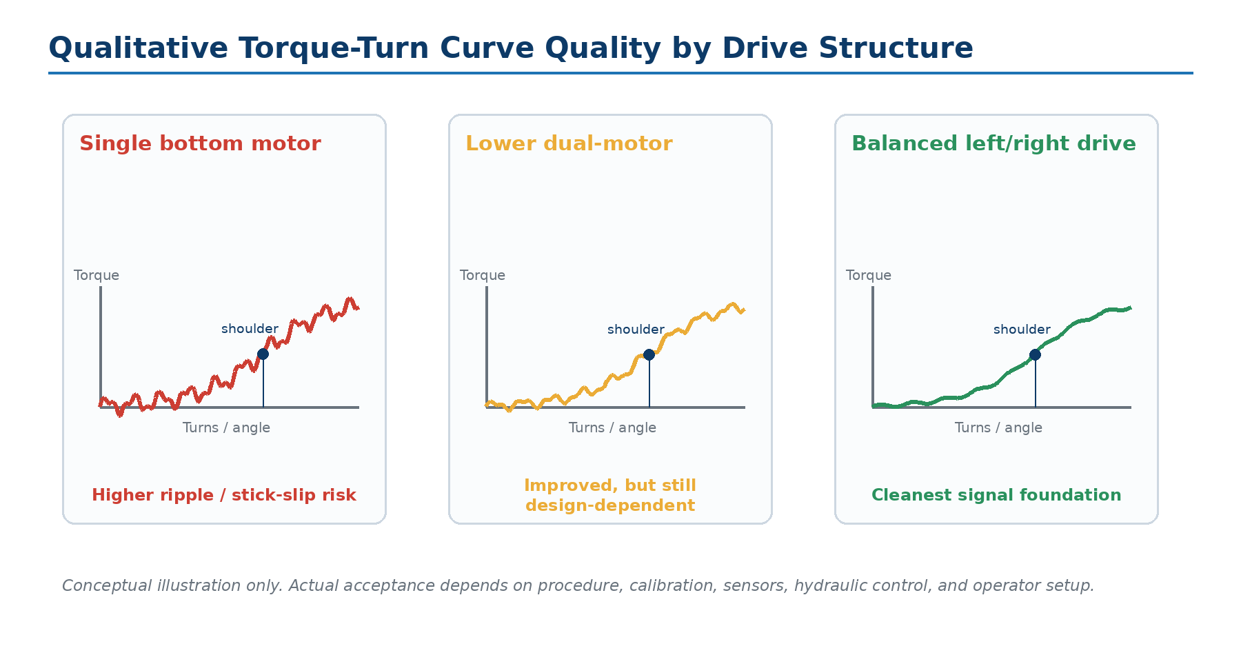 Bucking Unit Drive Structure Comparison: Single-Bottom vs Lower-Dual vs Balanced L/R 7 Torque-turn graph comparison between concentrated lower drive and balanced left/right drive