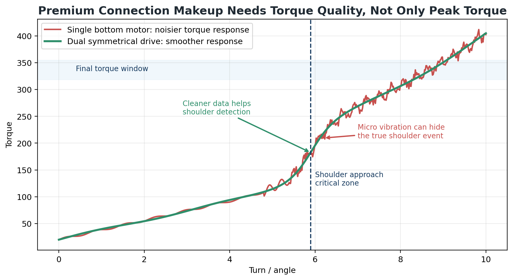 Bucking Unit Drive Structure Comparison: Single-Bottom vs Lower-Dual vs Balanced L/R 8 Premium connection makeup torque-turn curve showing shoulder detection slope change