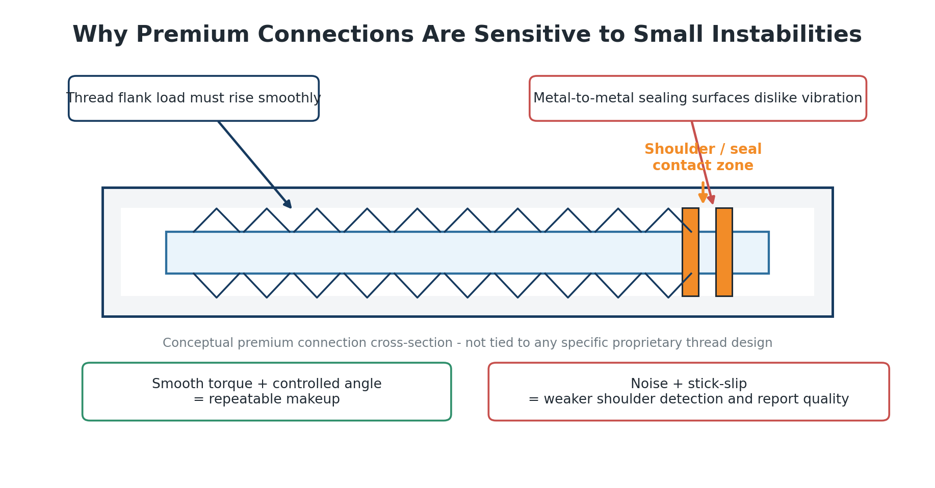 Bucking Unit Drive Structure Comparison: Single-Bottom vs Lower-Dual vs Balanced L/R 9 Premium connection sensitivity to vibration, stick-slip and torque-turn quality issues