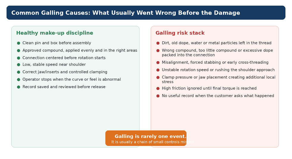 Galled Premium Connection Causes: What Goes Wrong During Make-Up and How to Prevent It 3 Galled premium connection causes risk stack: dirt, compound, alignment, and clamping failures combine to produce galling