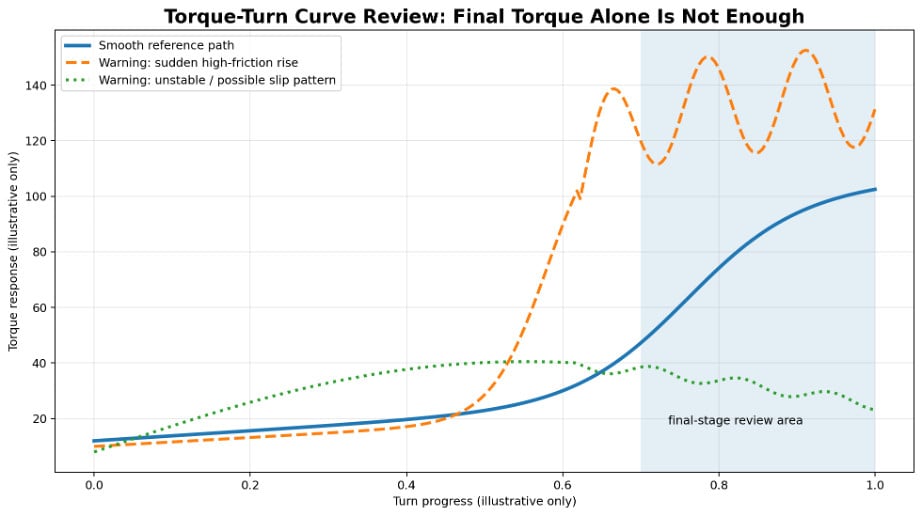 Galled Premium Connection Causes: What Goes Wrong During Make-Up and How to Prevent It 4 Galled premium connection torque-turn graph — a smooth final-stage path is easier to defend than a curve with sudden spikes