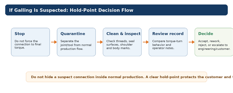 Galled Premium Connection Causes: What Goes Wrong During Make-Up and How to Prevent It 5 Galled premium connection hold-point flowchart for managing suspected galling in oilfield operations