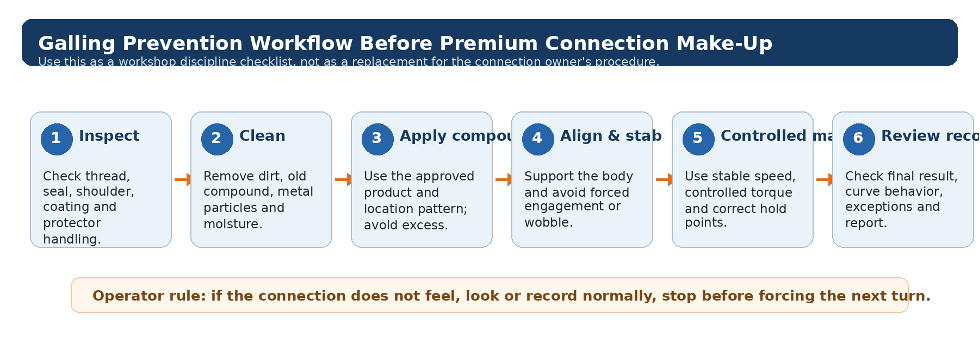 Galled Premium Connection Causes: What Goes Wrong During Make-Up and How to Prevent It 2 Galling prevention workflow before premium connection make-up: inspect, clean, apply compound, align, make up under control, then review the record