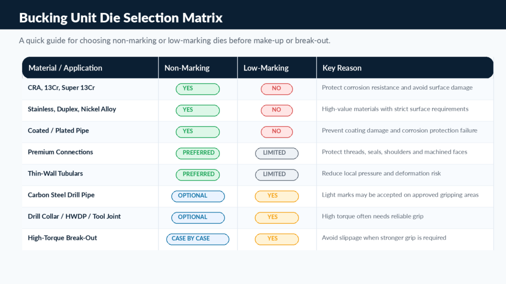 How to Prevent Pipe Damage When Using a Bucking Unit 4 Bucking unit die selection matrix for oilfield equipment with non-marking and low-marking options.