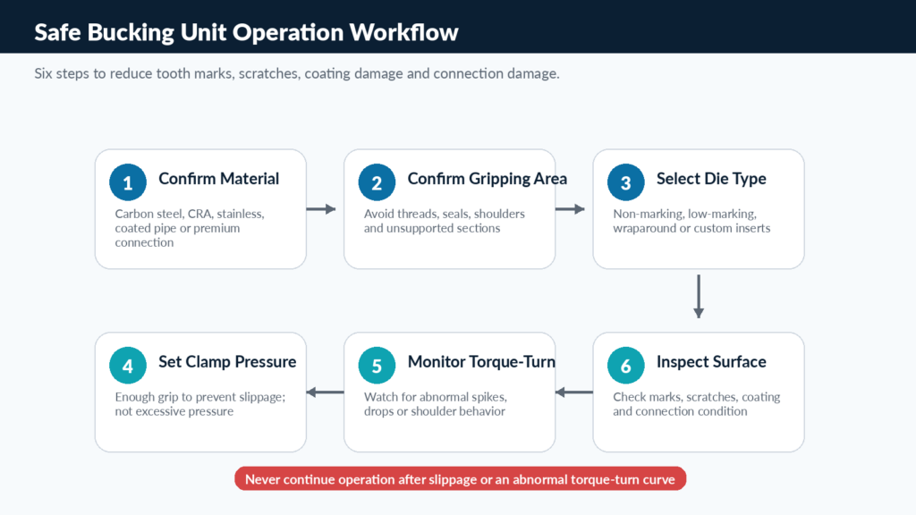 How to Prevent Pipe Damage When Using a Bucking Unit 5 Carbon steel bucking unit with operational workflow diagram for oilfield equipment.