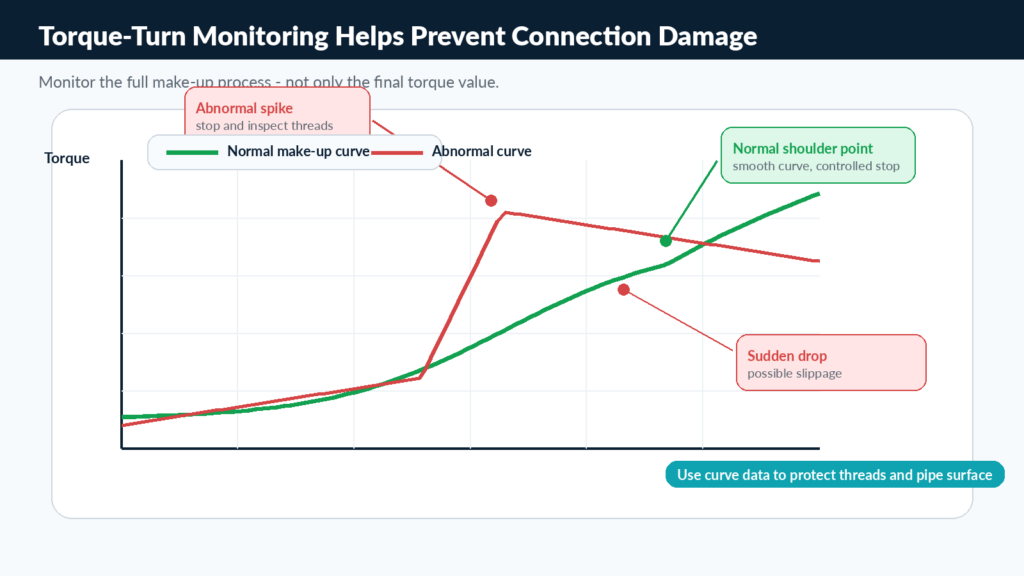 How to Prevent Pipe Damage When Using a Bucking Unit 6 Torque monitoring graph showing abnormal and normal curves for connection damage prevention.