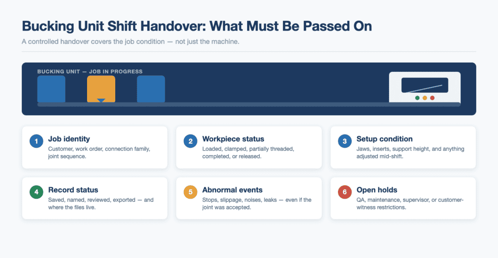 Bucking Unit Shift Handover Checklist 1 Bucking unit shift handover checklist infographic: six items to pass to the next operator