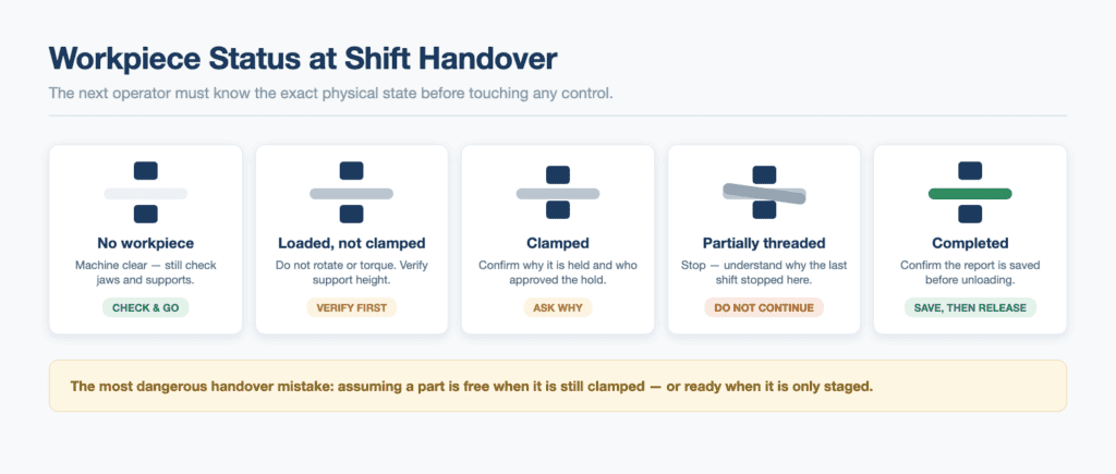 Bucking Unit Shift Handover Checklist 2 Workpiece status states at bucking unit shift handover: loaded, clamped, partially threaded, completed