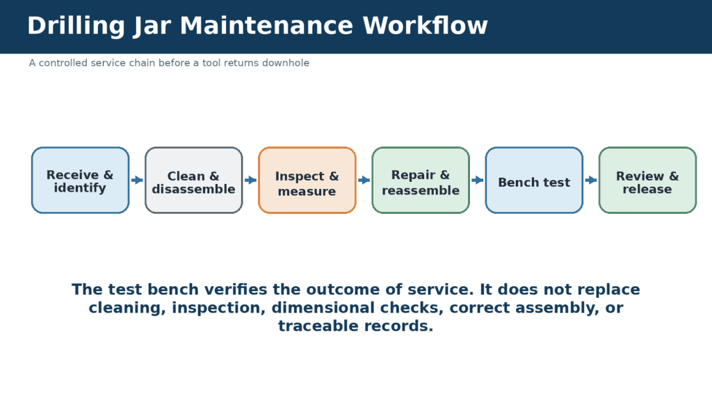 Drilling jar maintenance workflow diagram for oilfield equipment.