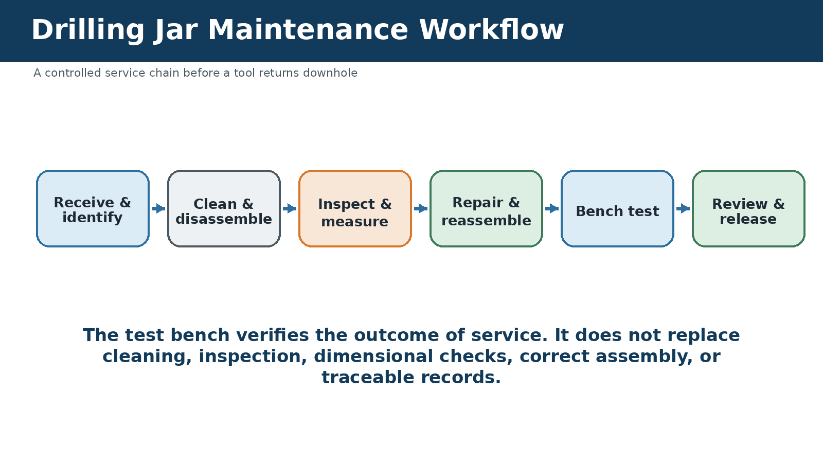 Drilling jar maintenance workflow diagram for oilfield equipment.