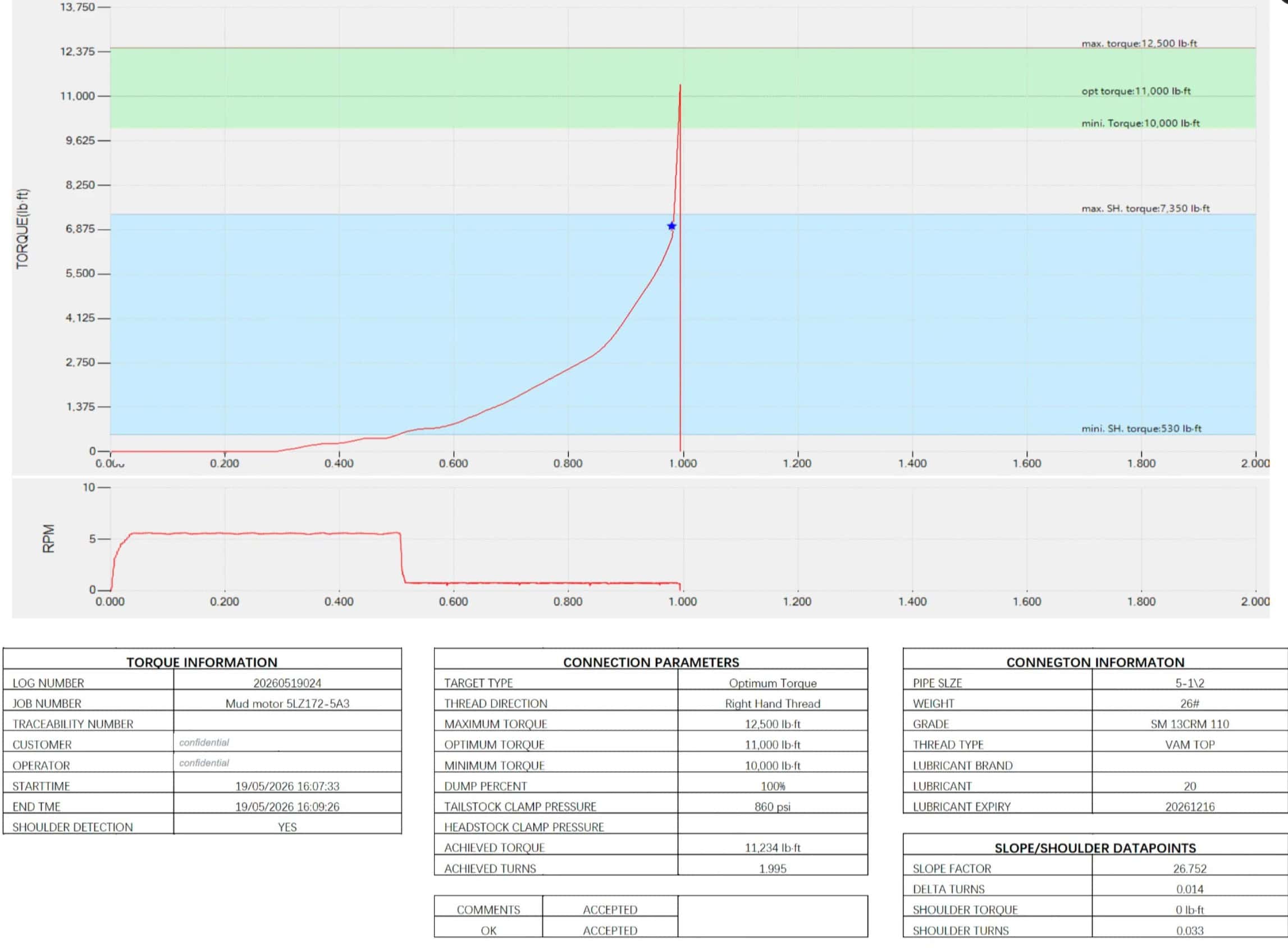 Oilfield torque vs. depth graph for drilling equipment analysis.