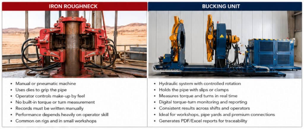 Iron Roughneck vs Bucking Unit: 7 Essential Differences 1 Iron roughneck vs bucking unit workflow comparison for rig-floor and workshop make-up