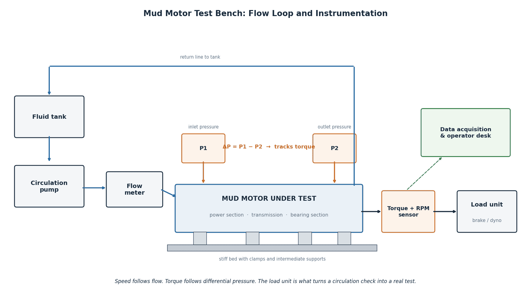 Rotor Stator Fit: Why Mud Motors Test Looser on a Bench 1 Mud motor test bench flow loop and instrumentation used to measure performance affected by rotor stator fit
