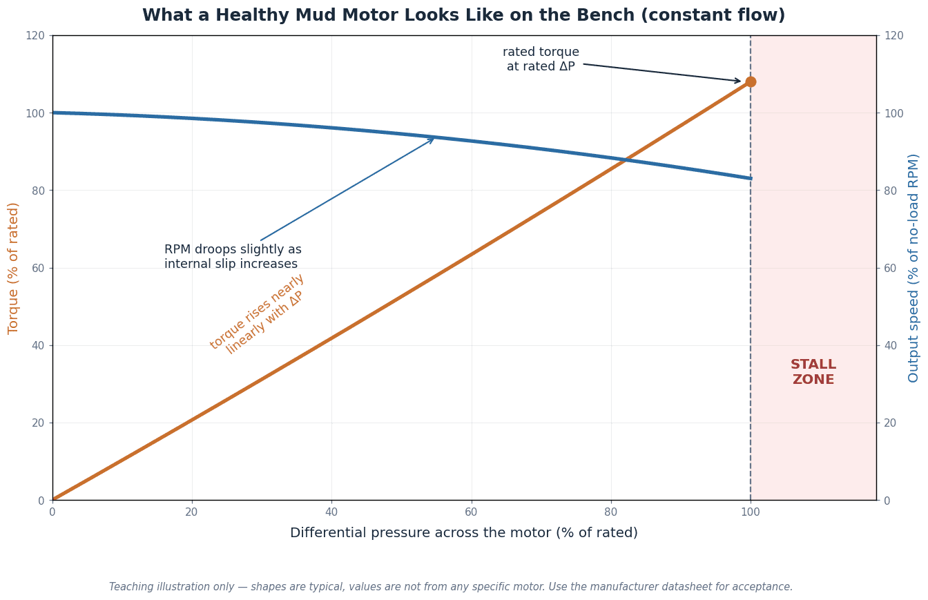 Rotor Stator Fit: Why Mud Motors Test Looser on a Bench 2 Torque and RPM curve from a mud motor bench test, used to judge rotor stator fit against the maker's reference