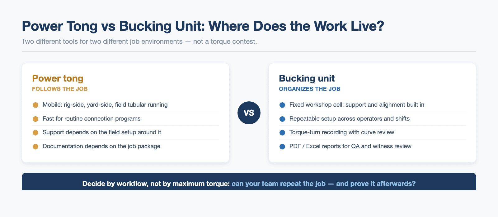 Power Tong Guide: How It Works, Torque and Buying Limits 4 Power tong and bucking unit comparison for wellsite and workshop connection work