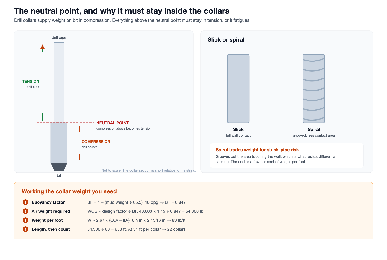 Drill Collar: Weight on Bit, Slick vs Spiral and Sizing 1 Drill collar diagram showing the neutral point between drill pipe in tension and drill collars in compression, plus slick versus spiral collars and the weight calculation