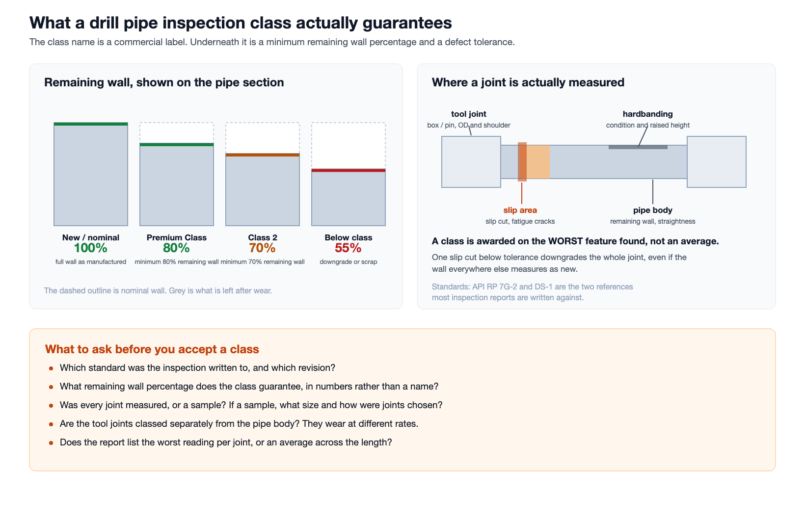 Drill Pipe Inspection: What Premium Class Actually Means 1 Drill pipe inspection classes shown as remaining wall percentage bands with the tool joint, slip area and hardbanding wear zones