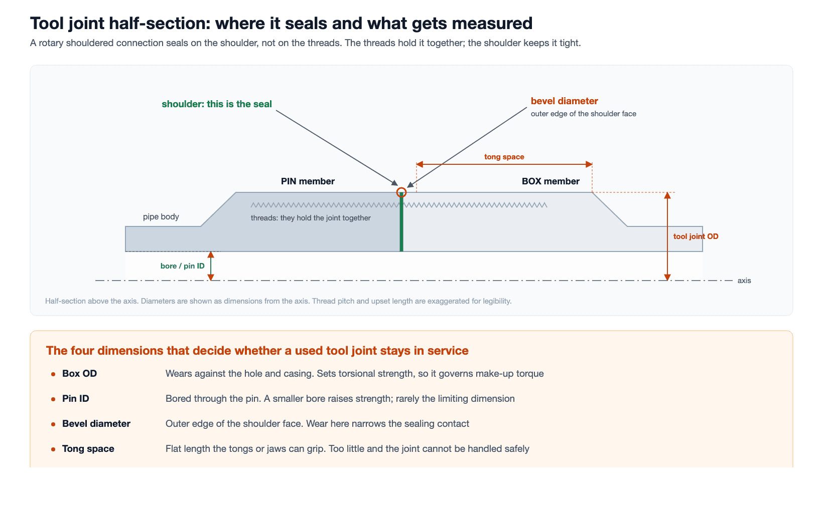 Tool Joint: Connection Types, Sizes and Wear Limits 1 Tool joint half-section showing the pin member, box member, shoulder seal, bevel diameter, tool joint OD, bore and tong space