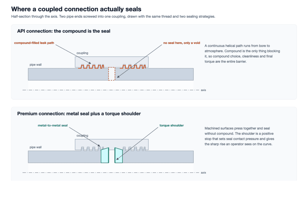Oilfield sealing methods for casing and tubing connections.