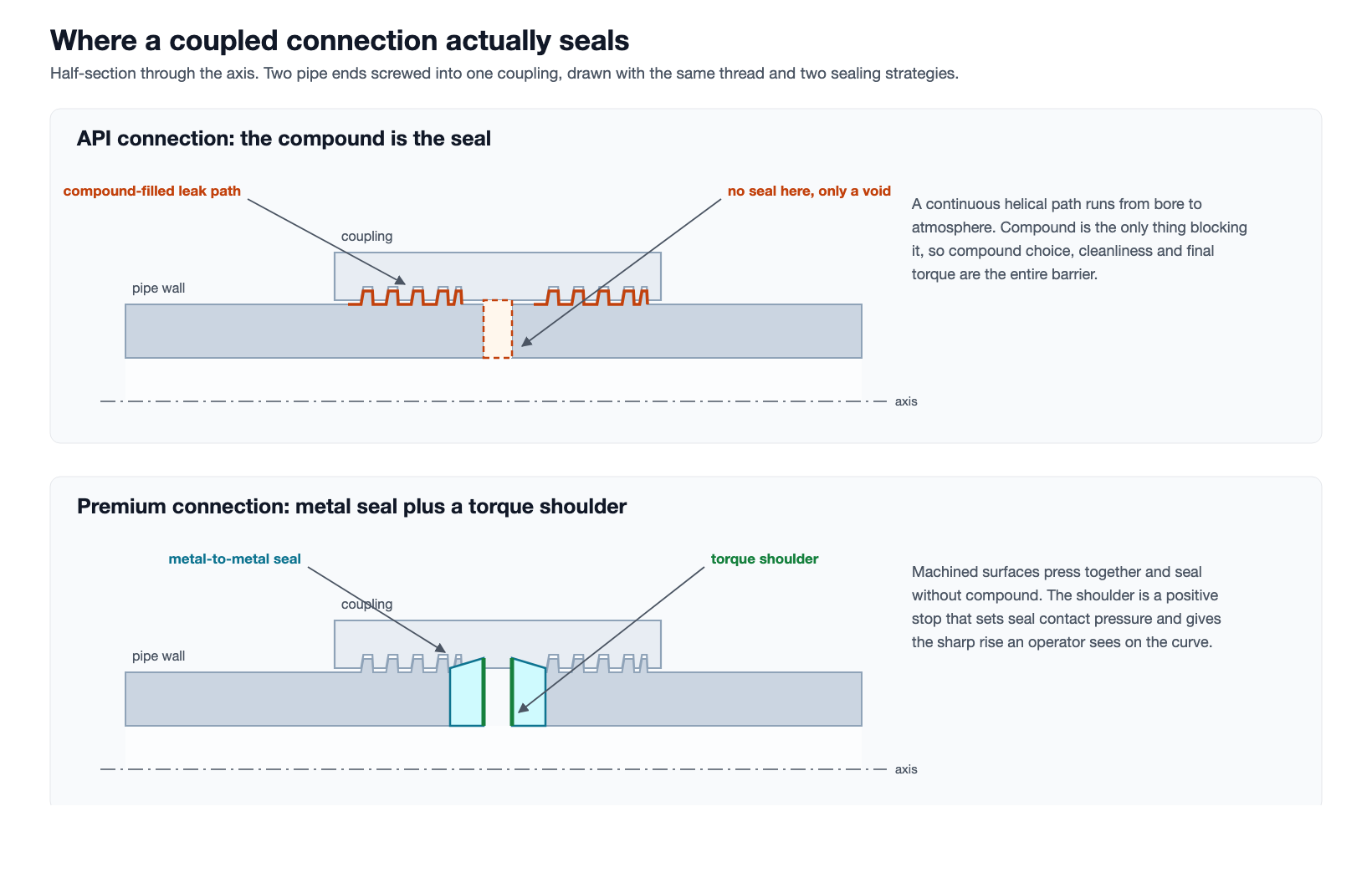 Buttress Thread and OCTG Connection Types Explained 2 Half-section of a coupled OCTG connection comparing an API thread seal with a premium metal-to-metal seal and torque shoulder