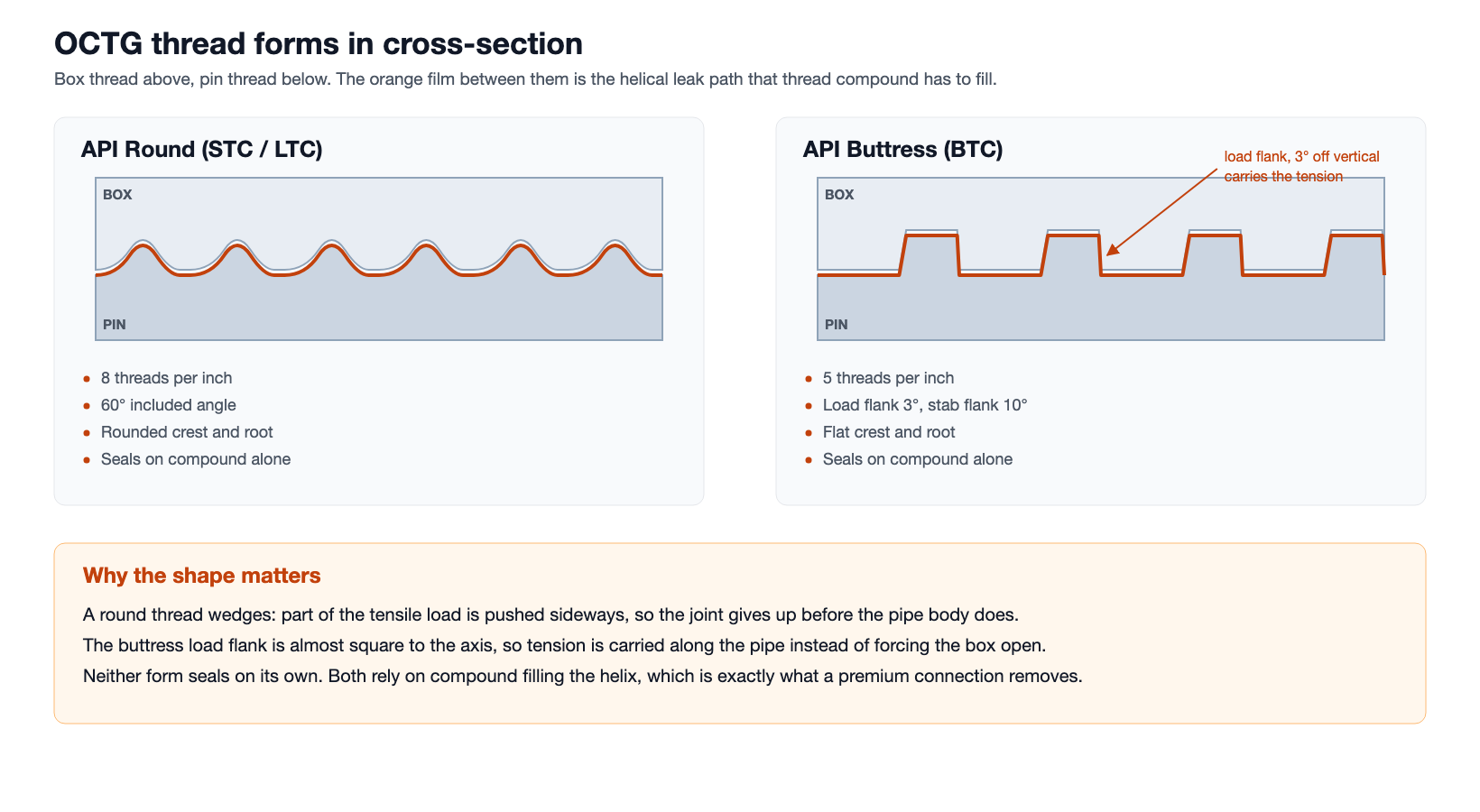 Buttress Thread and OCTG Connection Types Explained 1 API round thread and buttress thread profiles in cross-section showing flank angles and the compound leak path