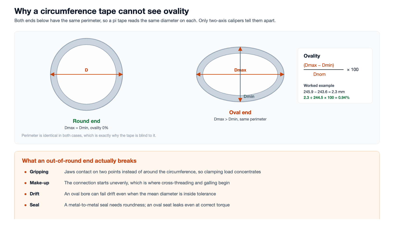Pipe Ovality: How to Measure an Out-of-Round End 1 Pipe ovality diagram comparing a round pipe end and an oval end of equal perimeter, with the ovality formula and a worked example