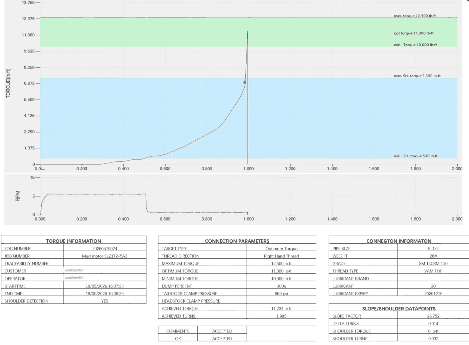 Well Integrity: The Two Barriers, What Actually Fails, and Why the Make-Up Record Is Part of It 3 Real torque-turn log from a GALIP bucking unit for a VAM TOP connection on 5-1/2 inch 26 lb/ft 13Cr tubing, showing the shoulder point, the torque bands and the connection parameters