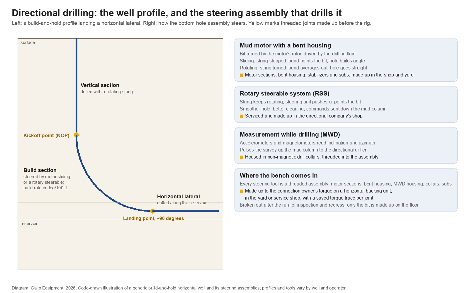 Directional Drilling: How a Well Is Steered, and Which of Its Tools Are Made Up Before the Rig 2 Diagram of a directional well profile from kickoff point to horizontal lateral with the mud motor, rotary steerable and MWD assemblies that steer it