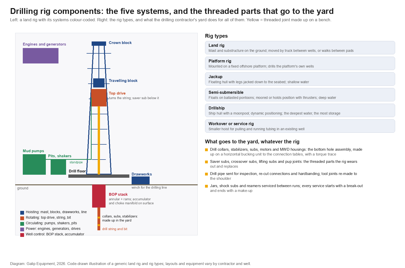 Drilling Rig Components and Types: The Five Systems, Land and Offshore Rigs, and the Yard Behind Every One of Them 2 Diagram of drilling rig components on a land rig colour-coded by system, with cards for the rig types and a list of the threaded parts that go to the yard