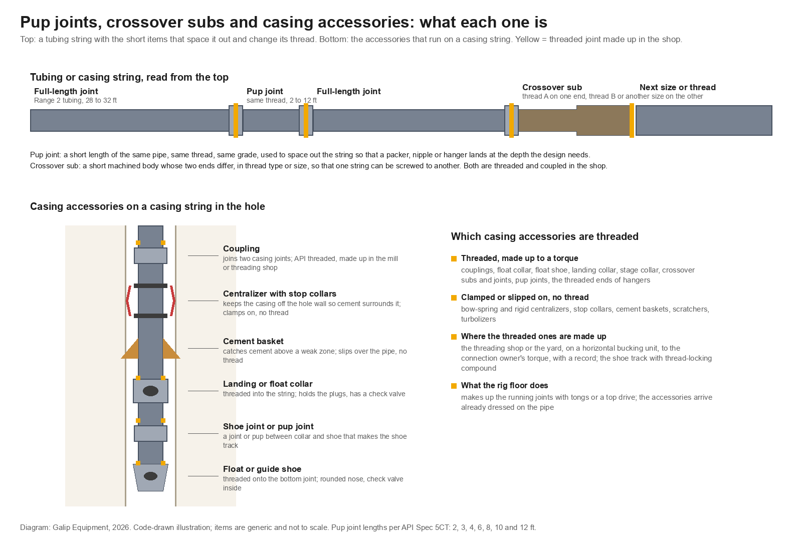 Pup Joints, Crossover Subs and Casing Accessories: What Each One Is, and Where It Is Threaded and Made Up 2 Diagram of a tubing string with a pup joint and a crossover sub, and a casing string with coupling, centralizer, cement basket, float collar, shoe joint and float shoe