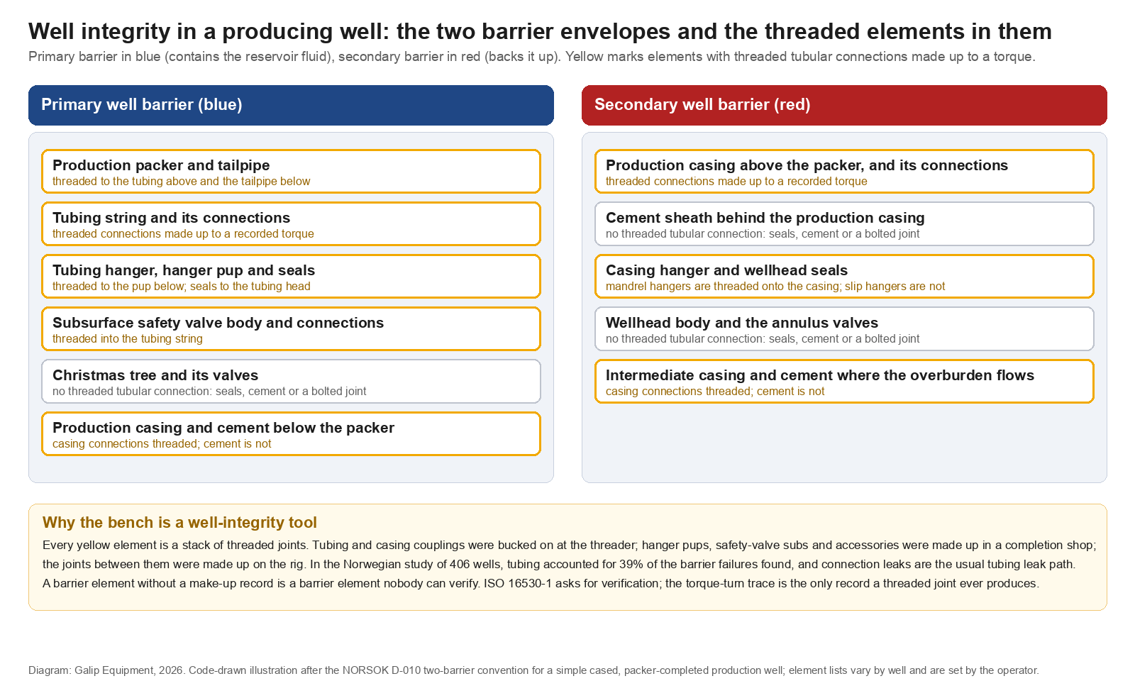 Well Integrity: The Two Barriers, What Actually Fails, and Why the Make-Up Record Is Part of It 2 Diagram of the primary and secondary well barrier envelopes of a producing well with the threaded elements marked